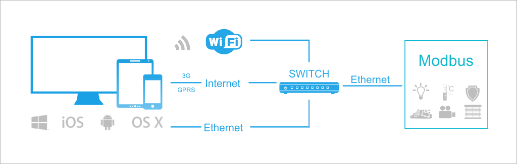 Technologie komunikace s Modbus