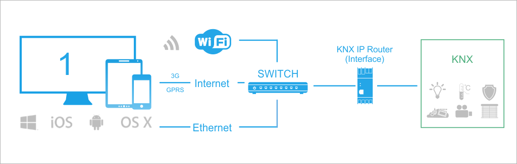 Technology of Communication with KNX