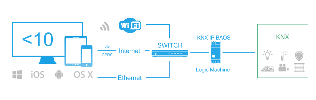 Technology of Communication with KNX