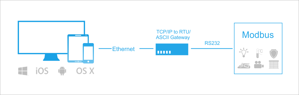 Technologie komunikace s Modbus